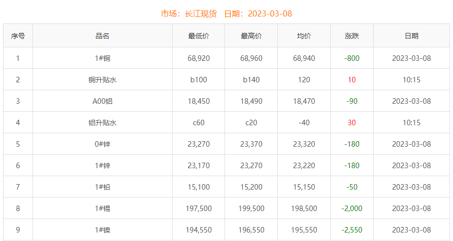 2023年3月8日銅價