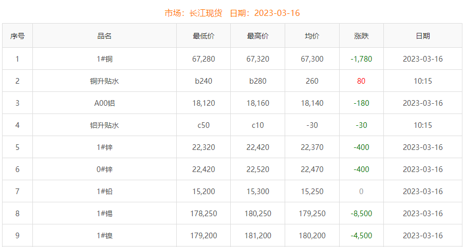 2023年3月16日銅價