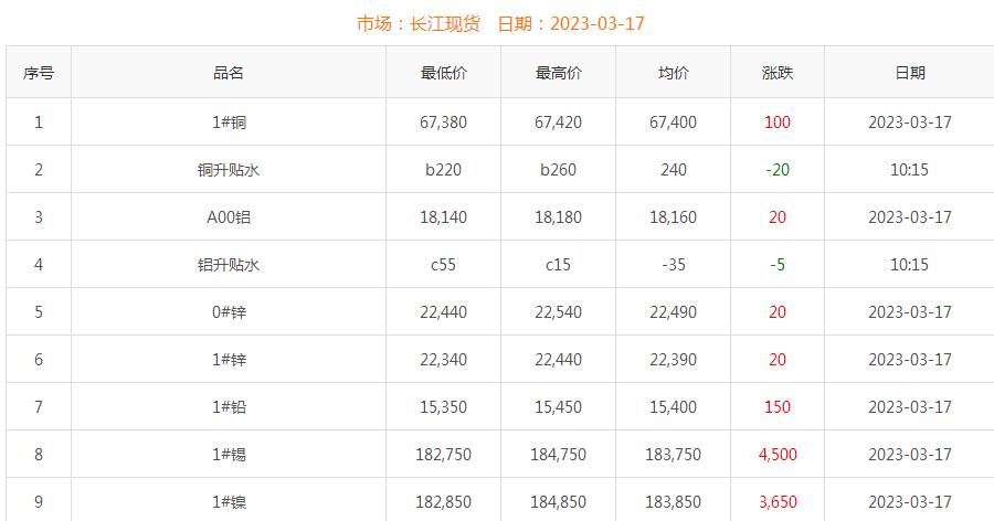 2023年3月17日銅價