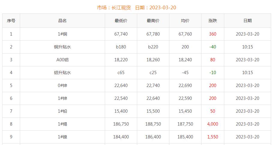 2023年3月20日銅價(jià)