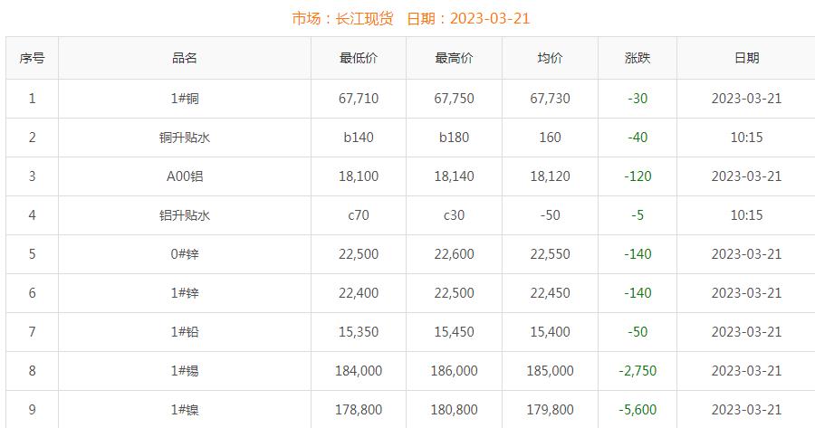 2023年3月21日銅價(jià)