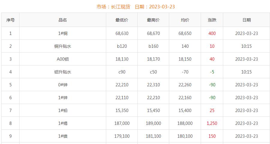 2023年3月23日銅價