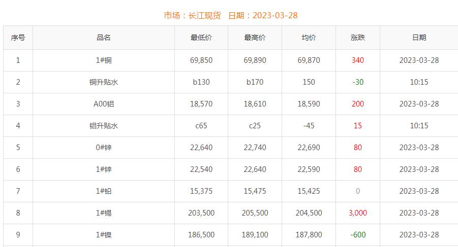 2023年3月28日銅價(jià)