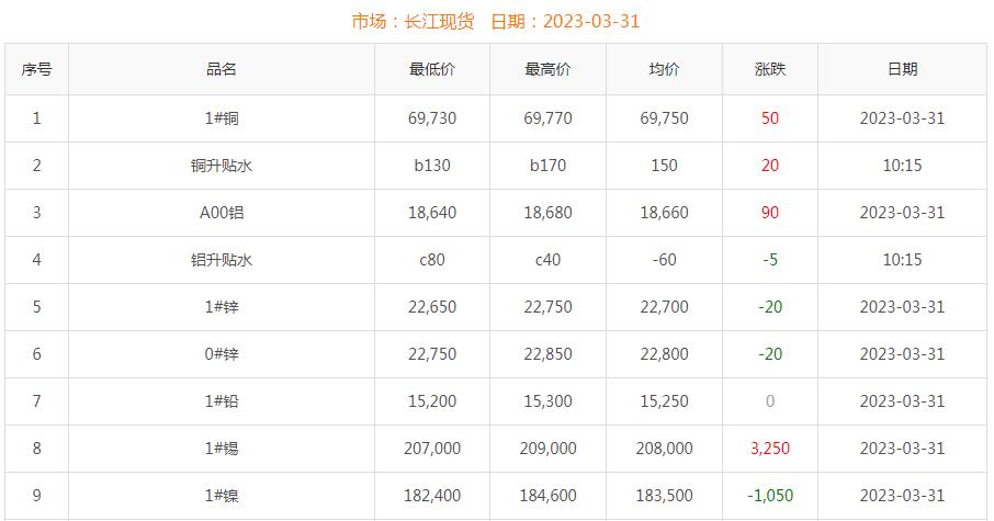 2023年3月31日銅價