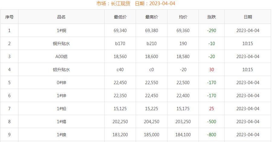 2023年4月4日銅價(jià)