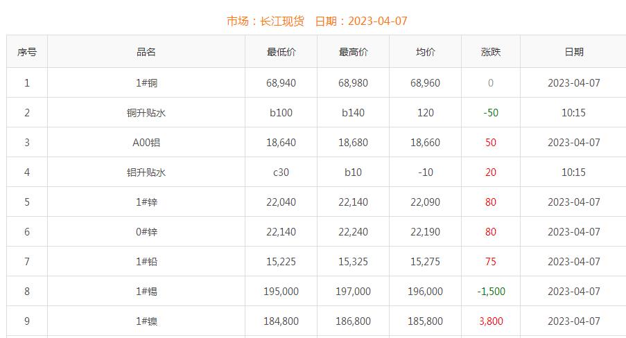 2023年4月7日銅價(jià)