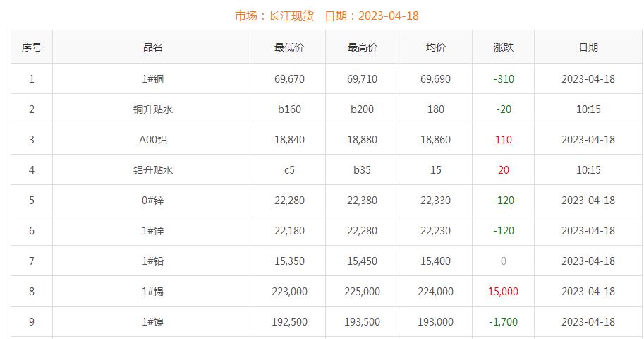 2023年4月18日銅價(jià)