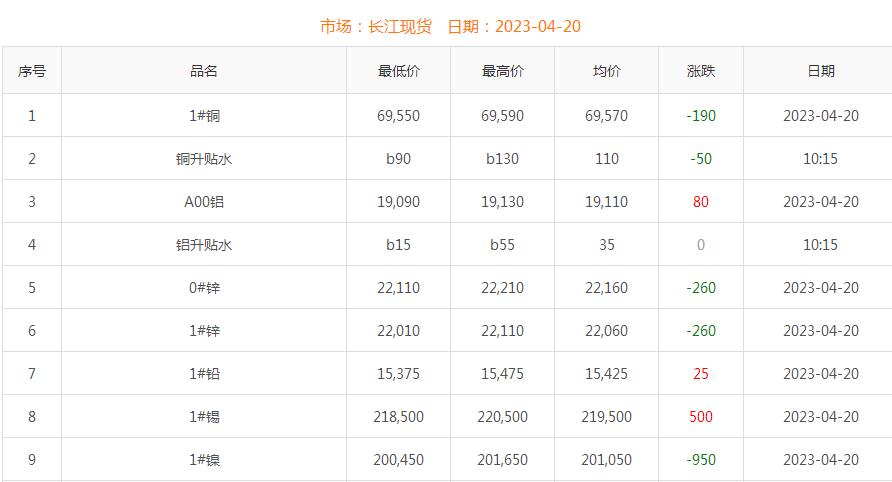 2023年4月20日銅價(jià)