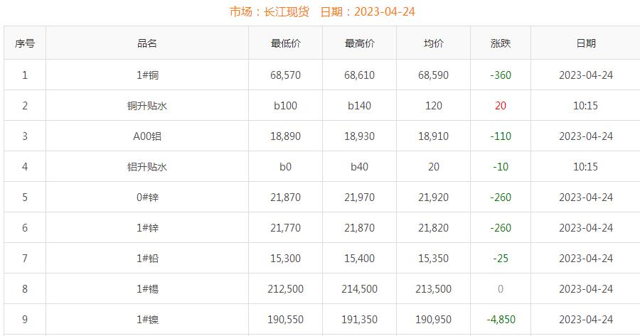 2023年4月24日銅價(jià)