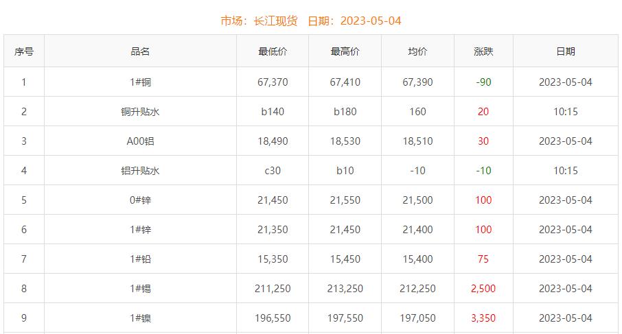 2023年5月4日銅價