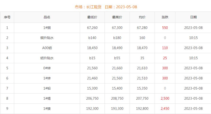 2022年5月8日銅價