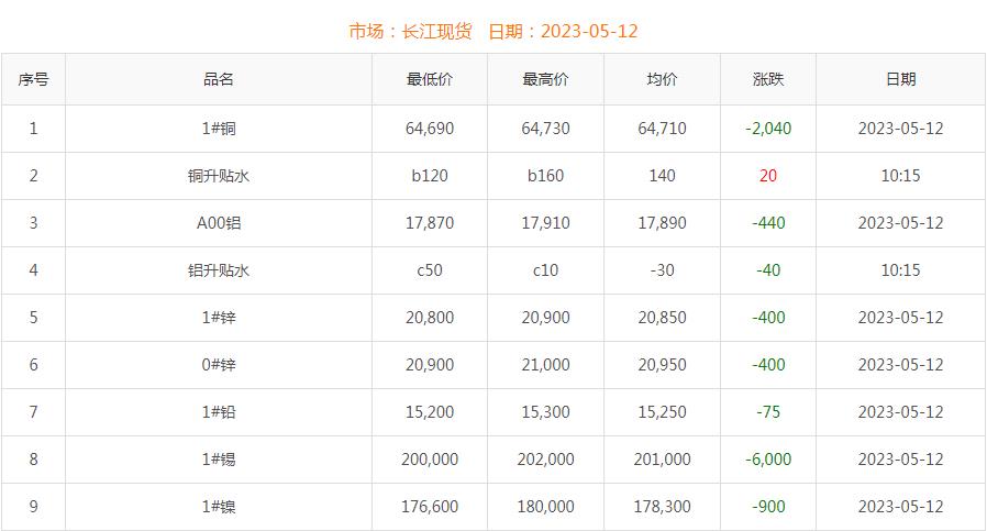 2023年5月12日銅價