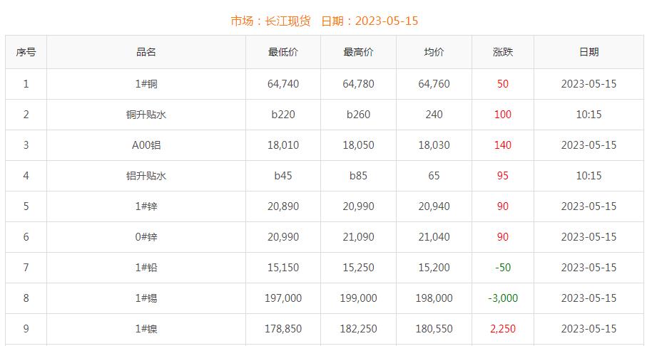 2023年5月15日銅價