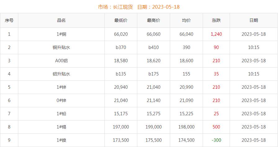 2023年5月18日銅價