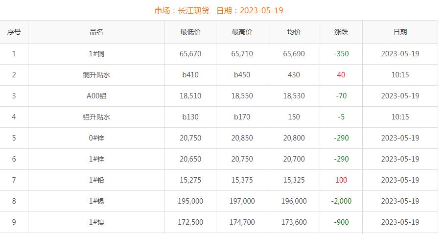 2023年5月19日銅價