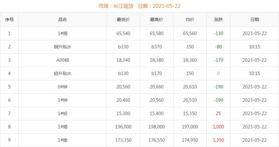 2023年5月22日銅價(jià)