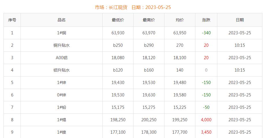 2023年5月25日銅價