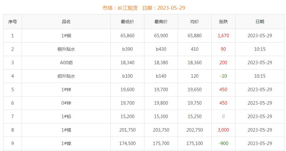 2023年5月29日銅價