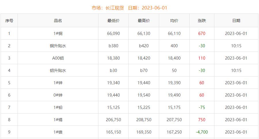 2023年6月1日銅價(jià)