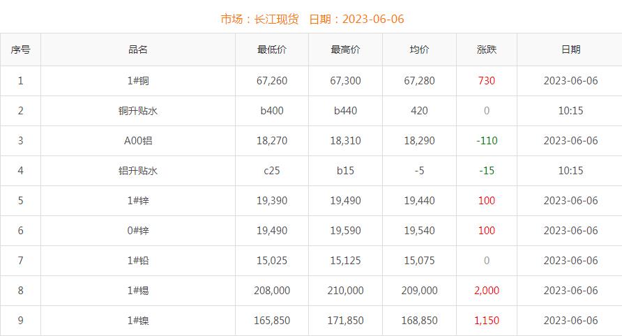 2023年6月6日銅價