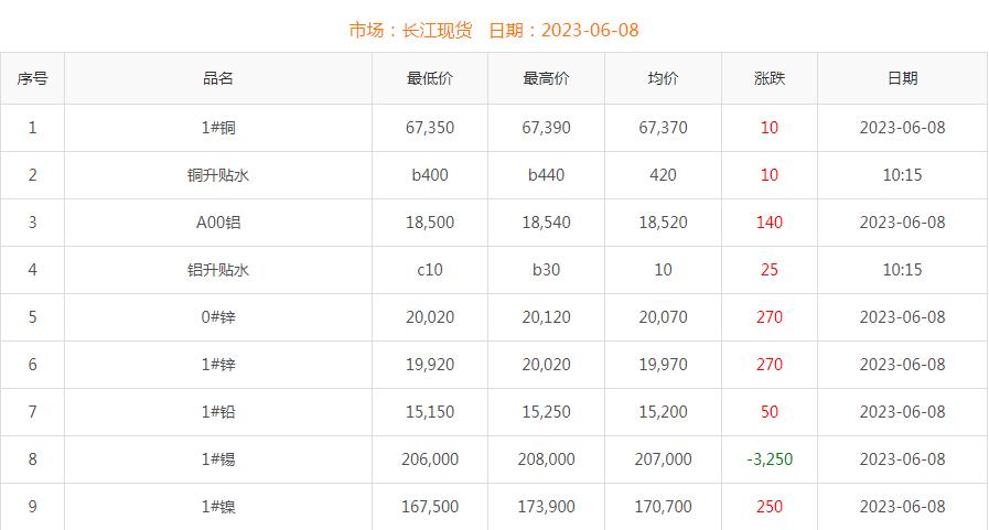 2023年6月8日銅價