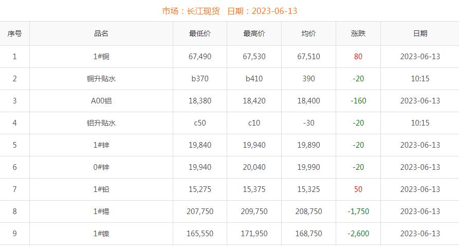 2026年6月13日銅價