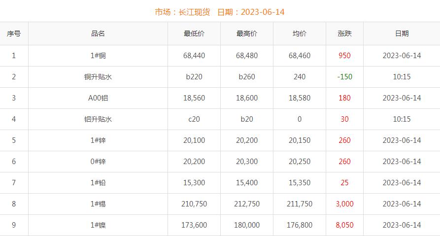 2023年6月14日銅價(jià)