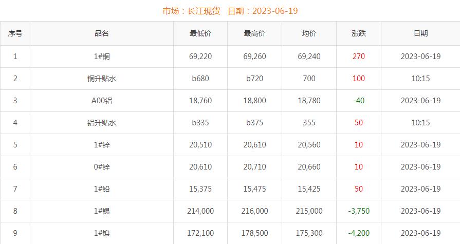 2023年6月19日銅價(jià)