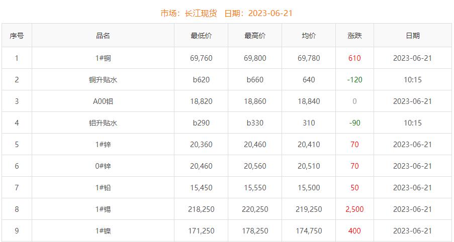 2023年6月21日銅價