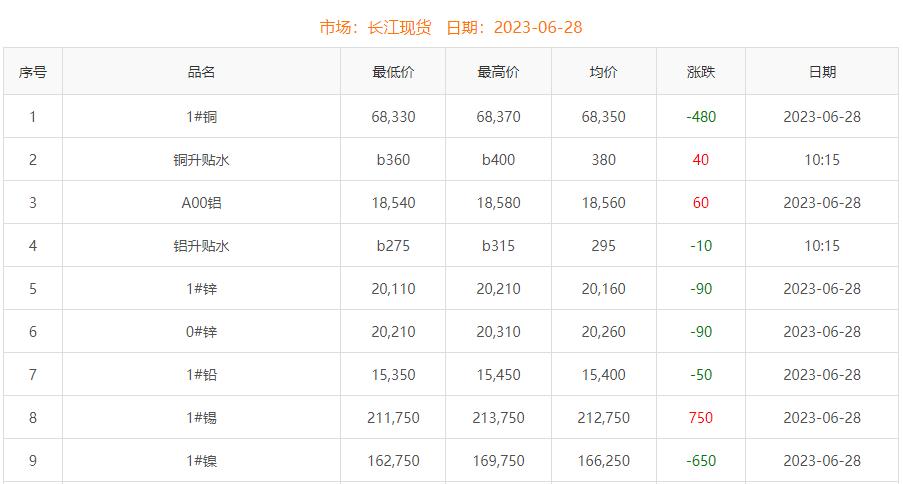 2023年6月28日銅價(jià)