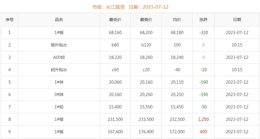 2023年7月12日銅價(jià)