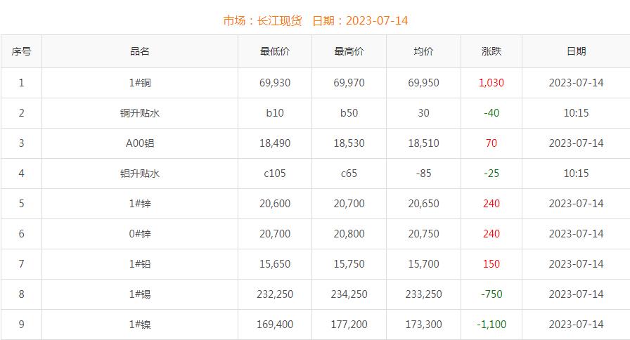 2023年7月14日銅價(jià)