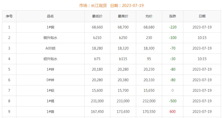 2023年7月19日銅價(jià)