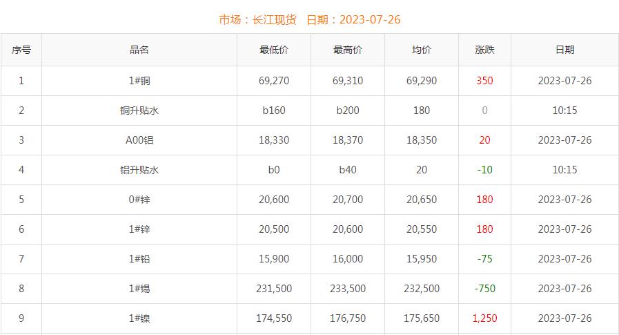 2023年7月26日銅價(jià)