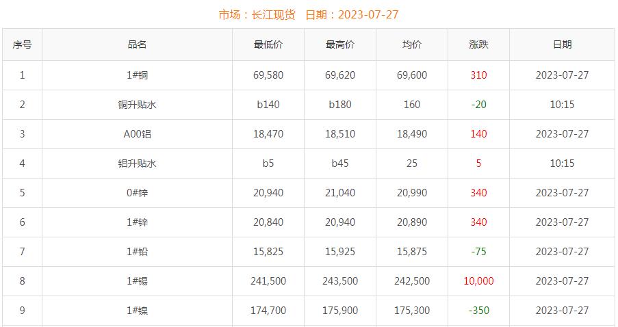 2023年7月27日銅價