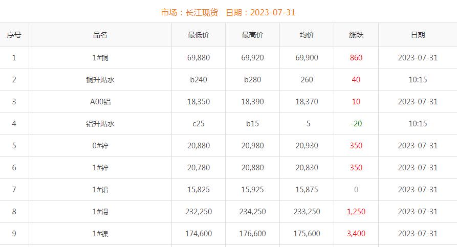 2023年7月31日銅價(jià)