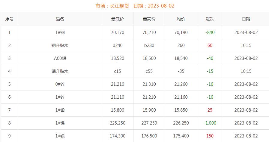 2023年8月2日銅價(jià)