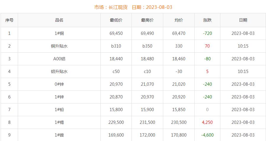 2023年8月3日銅價(jià)