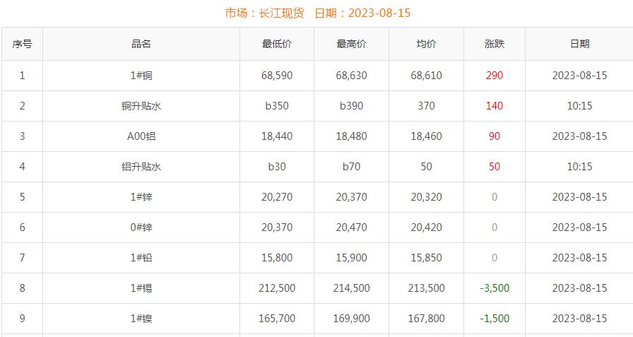 2023年8月15日銅價(jià)