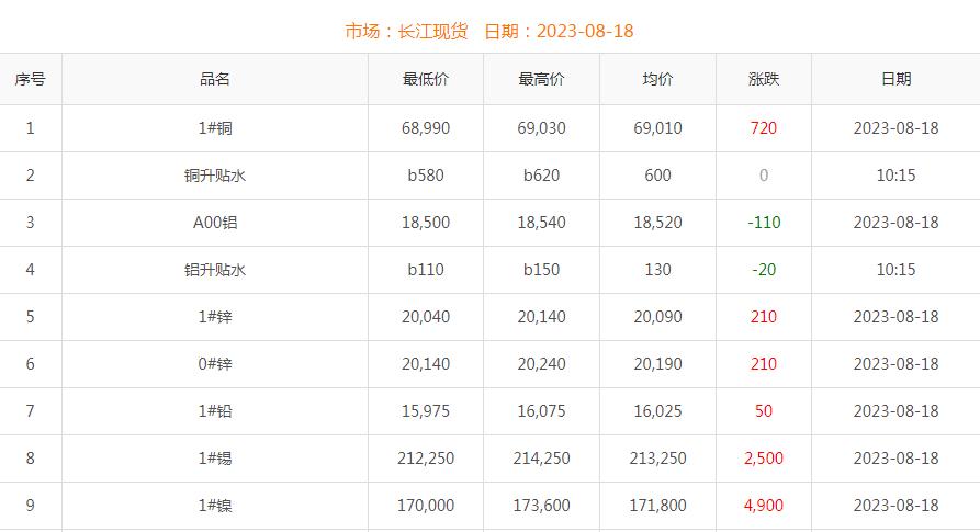 2023年8月18日銅價