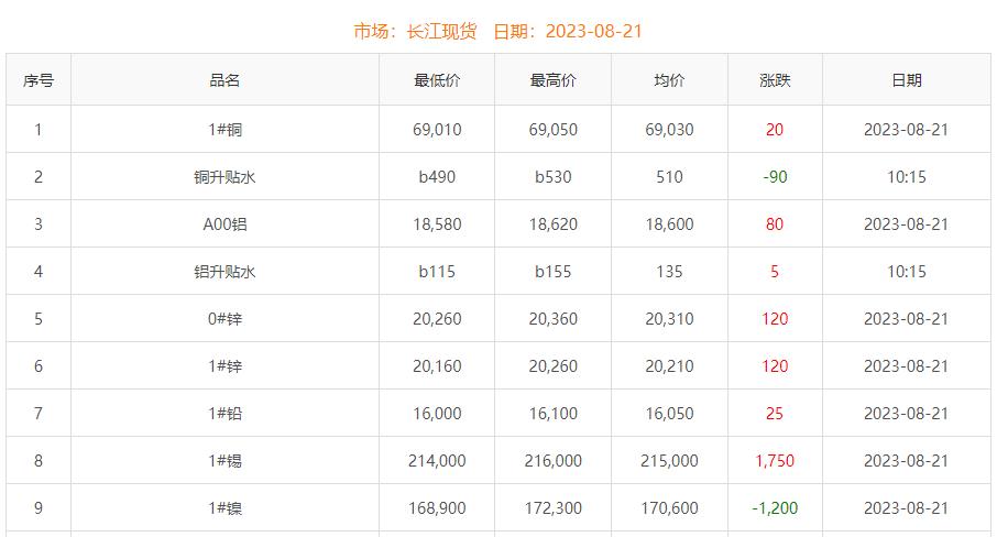 2023年8月21日銅價