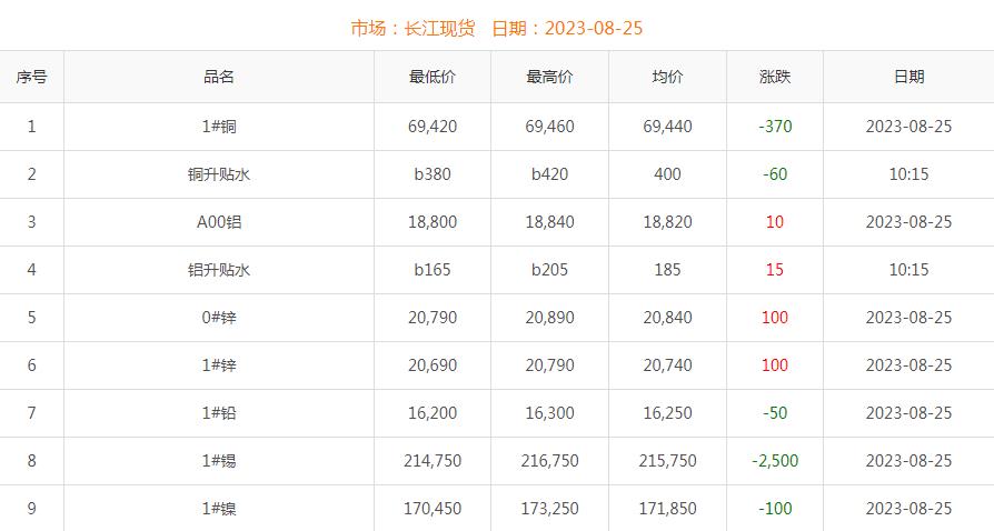 2023年8月25日銅價