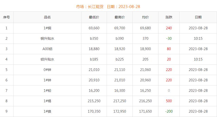 2023年8月28日銅價(jià)