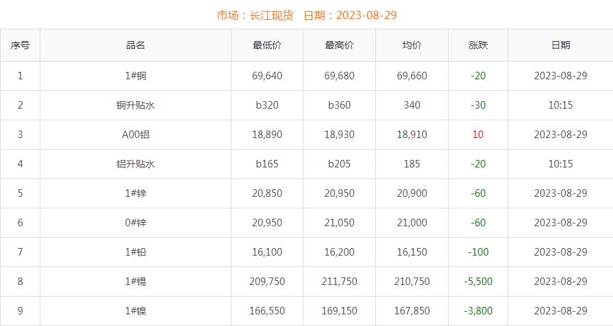 2023年8月29日銅價