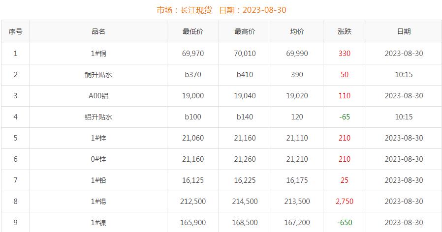 2023年8月30日銅價(jià)