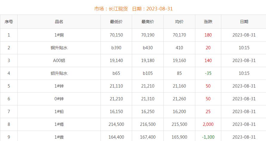 2023年8月31日銅價