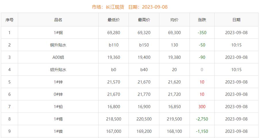 2023年9月8日銅價