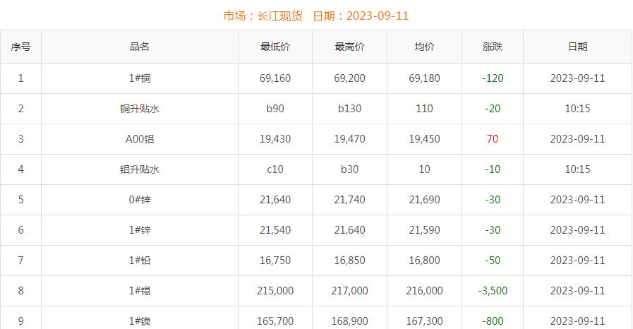 2023年9月11日銅價(jià)