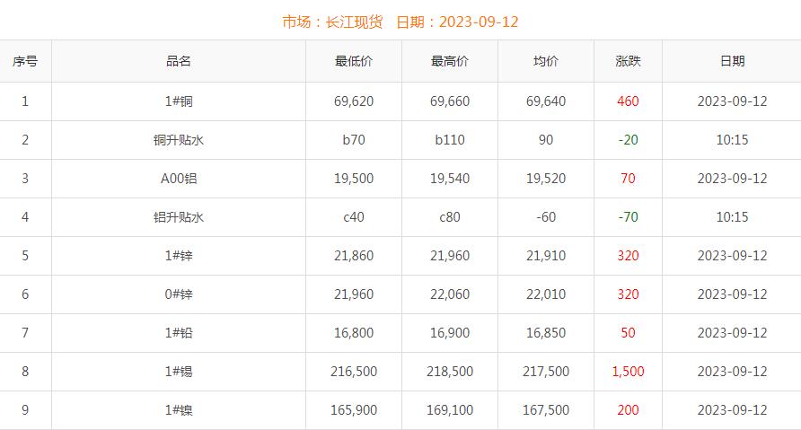 2023年9月12日銅價