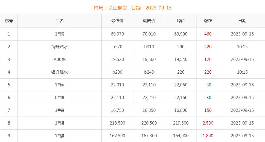 2023年9月15日銅價(jià)